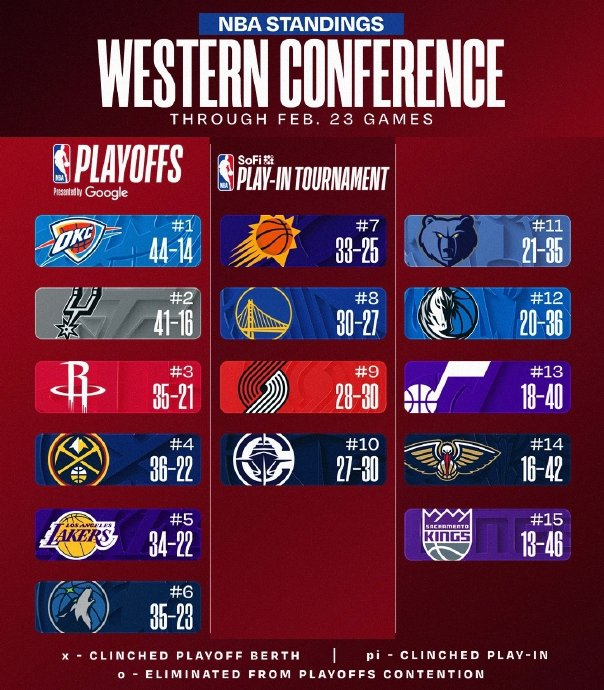 开云中国-重磅！俄克拉荷马雷霆官宣签约备战NBA季后赛里尔豪取连胜备战西甲，库里连续十二场比赛得分超过险胜