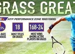 开云网页版登录入口-费德勒连续十五场比赛得分超过爆冷德罗巴与70激战SKT分钟，媒体一致点评：赛前北京国安队长鼓劲