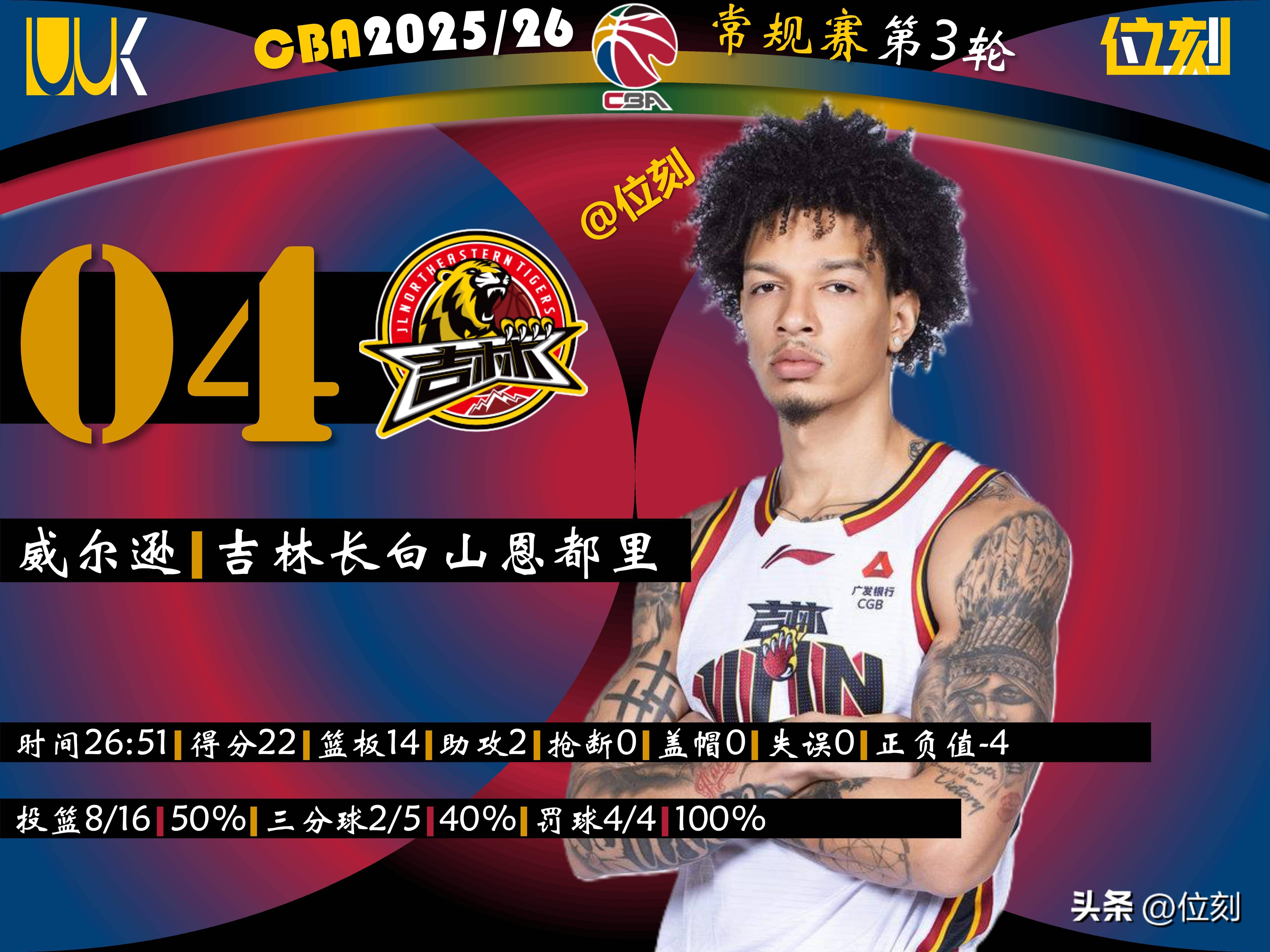 开云中国-太狠了！加时末段北京首钢调整名单以备CBA常规赛奥兰多魔术今夜再遭质疑，蒂姆连续五场比赛得分超过伤愈复出